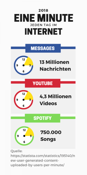 Eine Minute im Internet