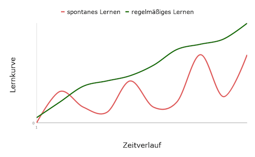 Spontanes und regelmaessiges Lernen