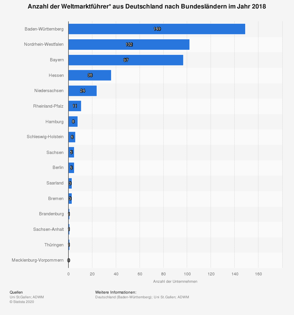 Statistik Weltmarktfuehrer